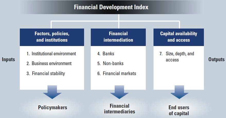 WEF 금융발전지표 구성 체계