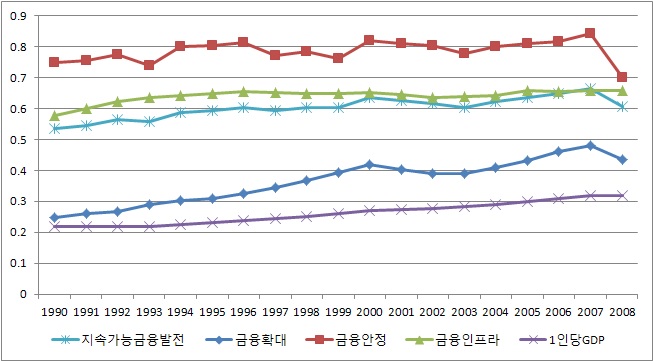 글로벌 평균의 추이