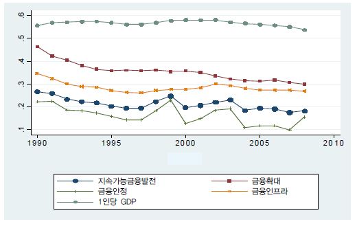 변동계수 추이