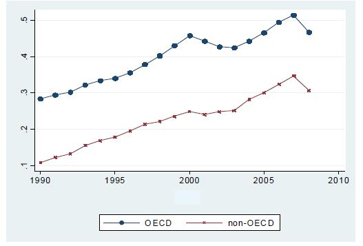 금융확대 지수의 OECD와 non-OECD 평균 비교