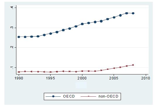 1인당 GDP의 OECD와 non-OECD 평균 비교