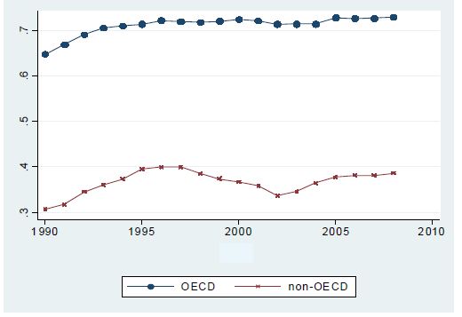 금융인프라 지수의 OECD와 non-OECD 평균 비교