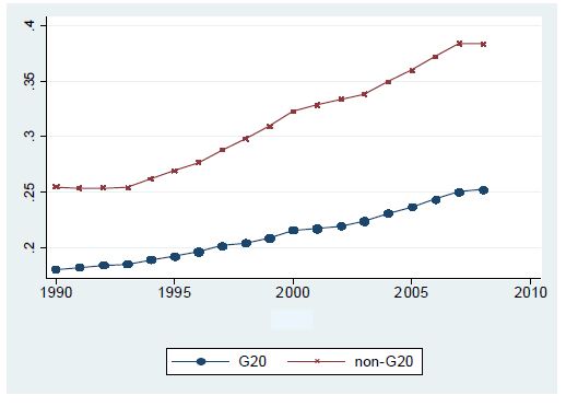 1인당 GDP의 G20와 non-G20 비교