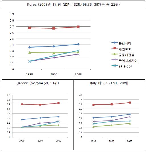 통합사회 지수와 1인당 GDP 지수 변화 추세 비교