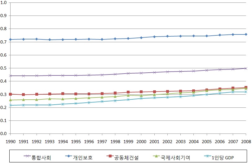 글로벌 평균의 추이