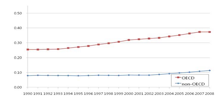 1인당 GDP 지수 OECD와 non-OECD 평균 비교