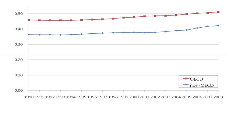통합사회2 지수 OECD와 non-OECD 평균 비교