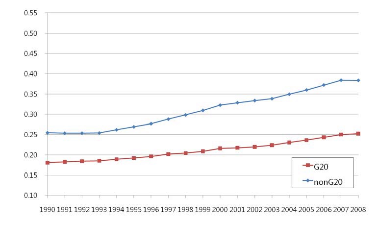 1인당 GDP 지수 G20와 non-G20 비교
