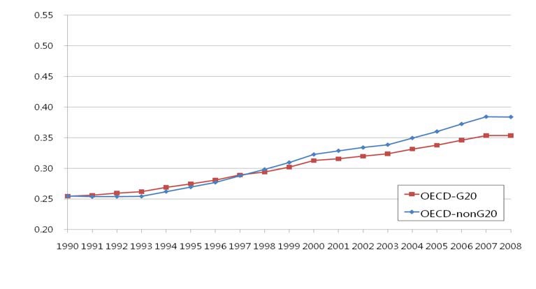 1인당 GDP 지수 G20와 non-G20 비교(OECD 국가 중)