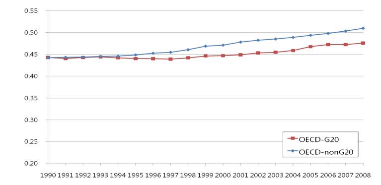 통합사회 지수 G20와 non-G20 비교(OECD 국가 중)