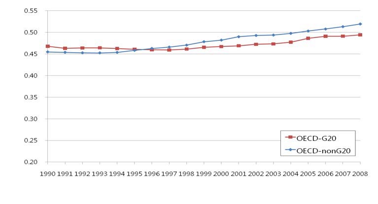 통합사회2 지수 G20와 non-G20 비교(OECD 국가 중)
