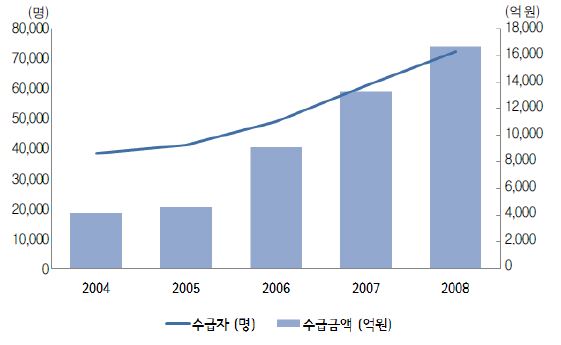 그림 4-2 산전후휴가급여 수급자 및 수급금액 추이