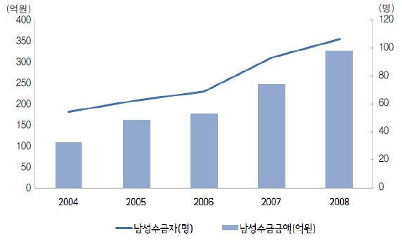 그림 4-4 육아휴직 남성 수급자 및 수급금액 추이