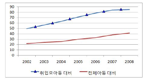 그림 4-5 보육시설 이용아동 비율