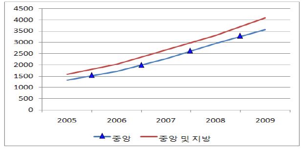 그림 4-6 보육예산 추이