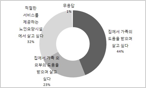 그림 4-7 한국 노인의 돌봄에 대한 선호: 장소와 돌봄서비스 제공주체