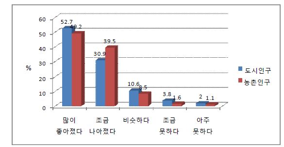 그림 5-1 중국 도시인구와 농촌인구의 10년 전과의 생활비교 평가