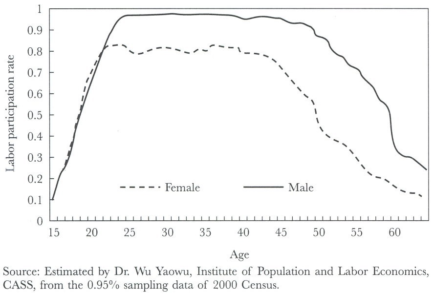 그림 5-4 중국 도시의 연령별․성별 노동 참여율