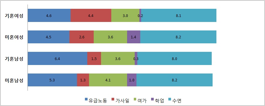 그림 5-5 2000년 성별․결혼지위별 일상시간 배분