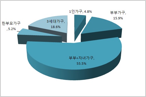 그림 5-6 가족형태