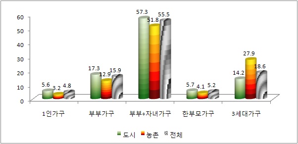 그림 5-7 거주지역별 가족형태