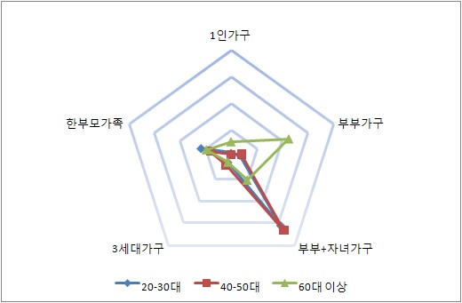 그림 5-8 연령별 가족형태