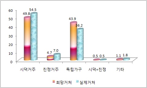 그림 5-9 결혼 전 희망 거처 및 결혼 후 실제 거처