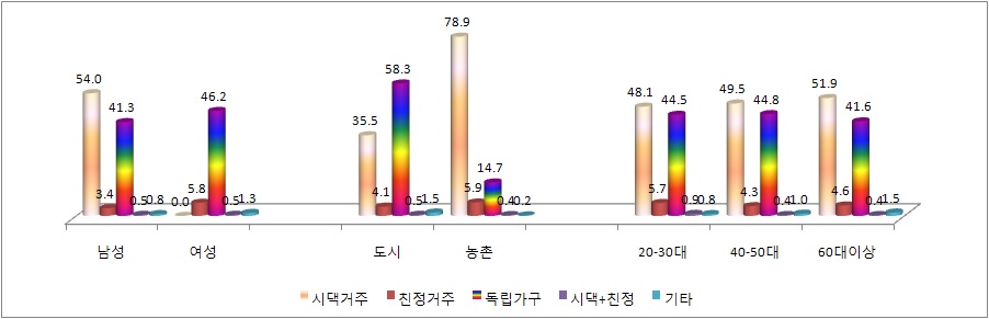 그림 5-10 성별, 지역별, 연령별 결혼전 희망 거처