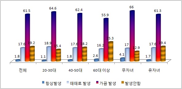 그림 5-11 지난 1년간 부부싸움 발생 빈도