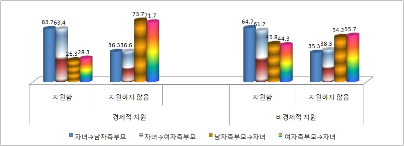 그림 5-12 부모-자녀간 경제적, 비경제적 지원여부