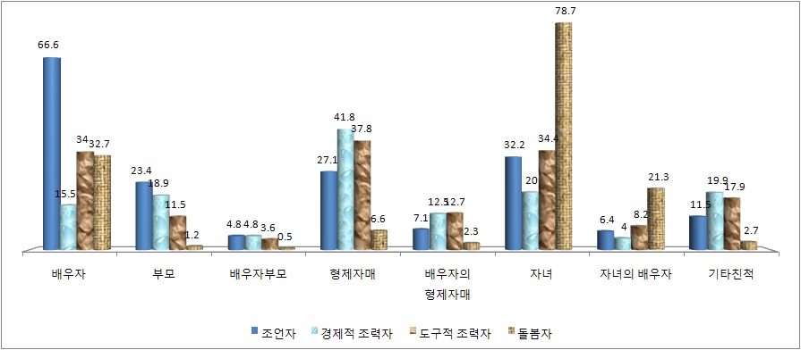 그림 5-13 도움이 필요할 때 도움을 줄 수 있는 가족 구성원