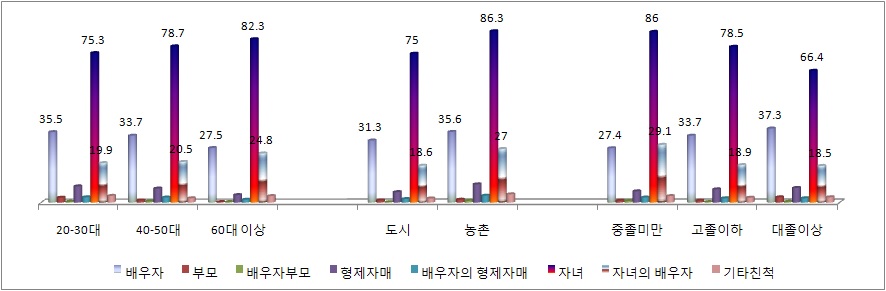 그림 5-14 연로할 때 돌봄을 제공해 줄 수 있는 가족 구성원