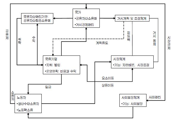 그림 6-1 사회주의 시장경제체계 조직모형