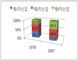 그림 6-2 1978-2007년 산업구조 전환