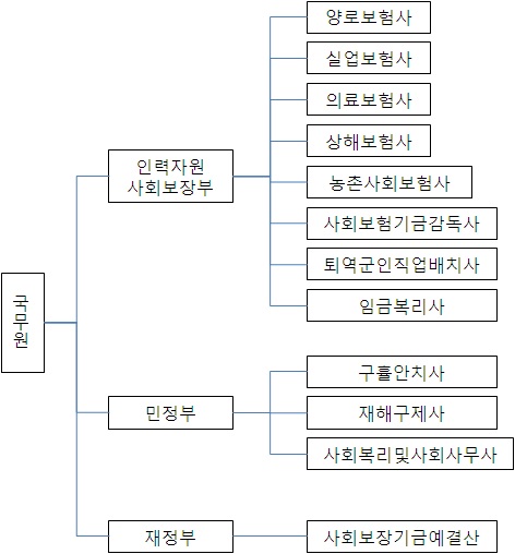 그림 6-3 중국 사회복지 조직구조