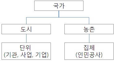 그림 6-4 개혁개방 이전 사회보장시스템