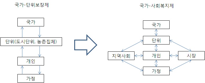 그림 6-5 개혁개방 전후 중국 사회보장 전달체계의 변환