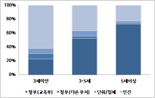 그림 6-7 중국 탁아․유아교육시설 이용(연령별)