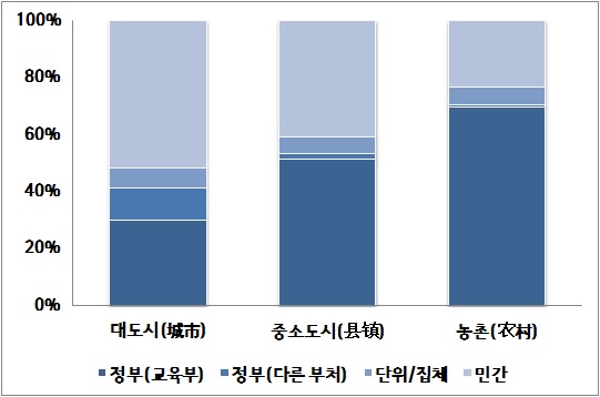 그림 6-8 중국 탁아․유아교육시설 이용(도시규모별)