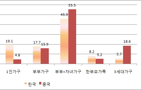 그림 7-1 한국과 중국의 가족형태