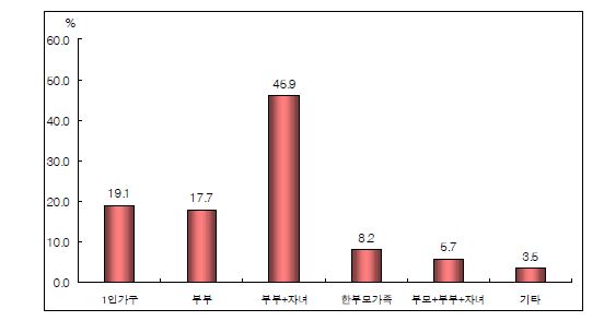 그림 3-4 가족형태별 분포