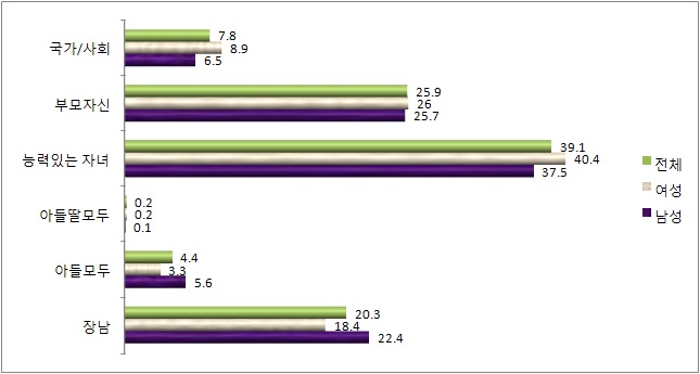 그림 3-6 부모 부양의 책임이 가장 큰 사람