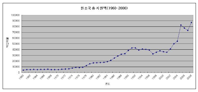 그림 2-1 1960～2009년간 세계 총 원조규모 추이