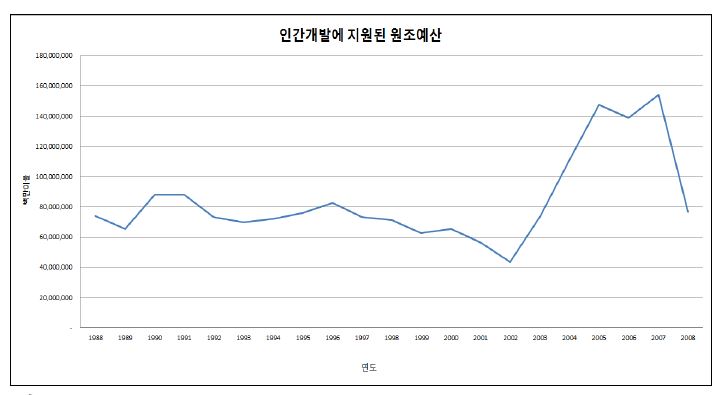 그림 2-2. 연도별 총 ODA 규모액(1988～2008년)