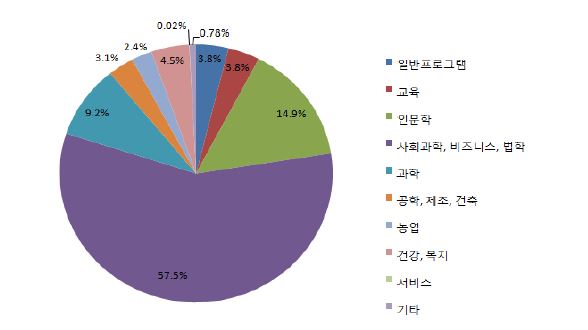 그림 3-1. 캄보디아의 고등교육 분야별 등록률(2008년)