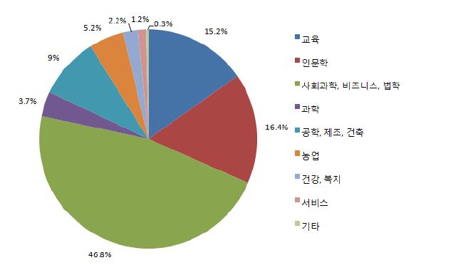 그림 3-2. 라오스의 고등교육 분야별 등록률