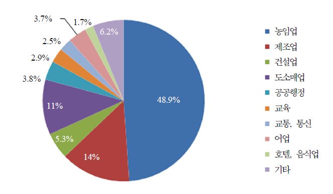 그림 3-3. 베트남의 분야별 고용인구 현황(2008년)