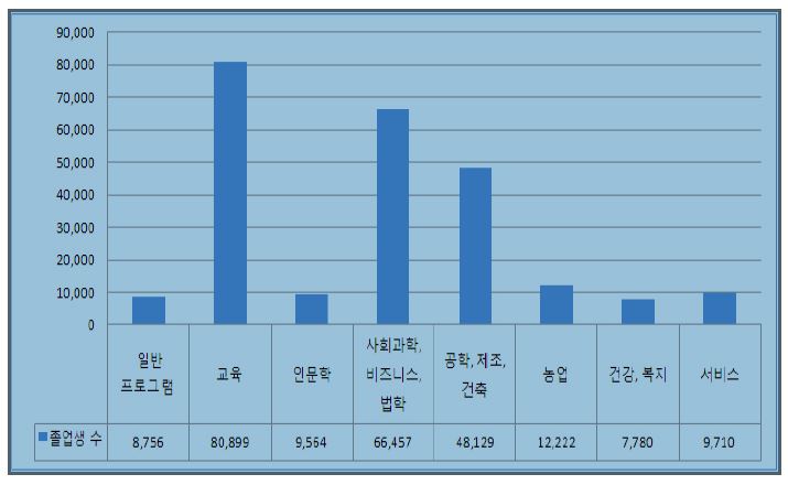 그림 3-4. 베트남의 고등교육 분야별 졸업생 현황