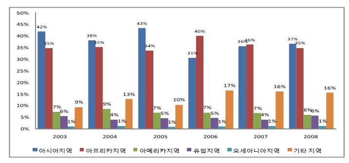 그림 3-7. 지역별 ODA 현황