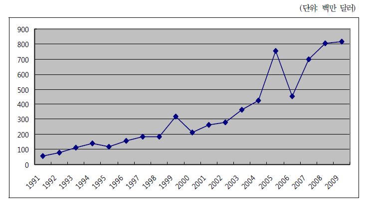 그림 4-1. 1991～2009년 한국 대외개발원조 규모 추이